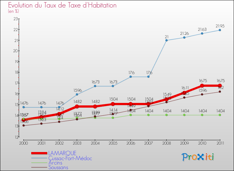 Evolution du taux de la taxe d'habitation pour LAMARQUE et les communes proches Comparaison des taux de la taxe d'habitation pour LAMARQUE et les communes voisines