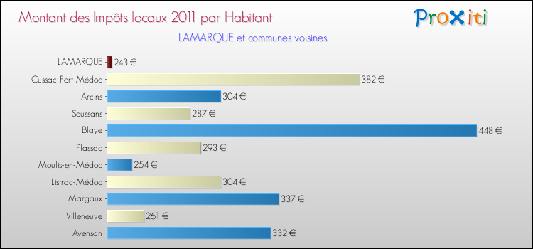 Montant des impôts locaux par Habitant pour LAMARQUE et les communes proches Comparaison des impôts locaux par habitant pour LAMARQUE et les communes voisines