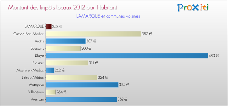 Montant des impôts locaux par Habitant pour LAMARQUE et les communes proches Comparaison des impôts locaux par habitant pour LAMARQUE et les communes voisines