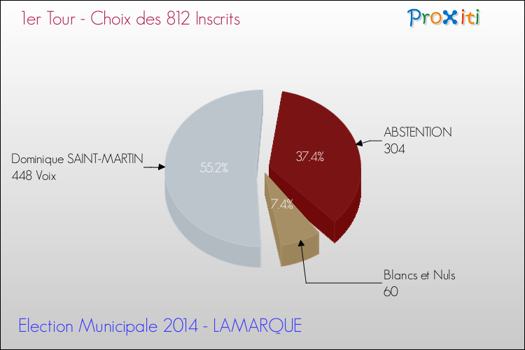 Résultats par rapport aux inscrits au 1er Tour des Elections Municipales 2014 de la commune de LAMARQUE Elections Municipales 2014 - Résultats par rapport aux inscrits au 1er Tour pour la commune de LAMARQUE