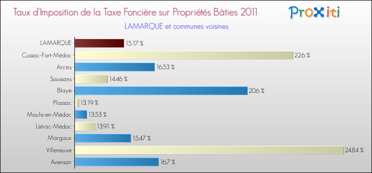 Taux d'imposition de la taxe foncière sur le bati 2011 pour LAMARQUE et les communes proches Comparaison des taux d'imposition de la taxe foncière sur le bati 2011 pour LAMARQUE et les communes voisines