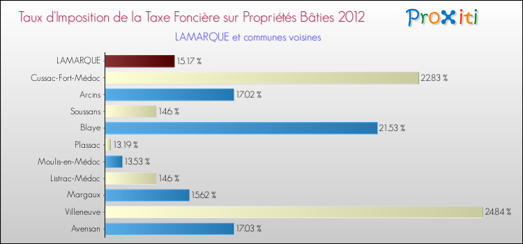 Taux d'imposition de la taxe foncière sur le bati 2012 pour LAMARQUE et les communes proches Comparaison des taux d'imposition de la taxe foncière sur le bati 2012 pour LAMARQUE et les communes voisines