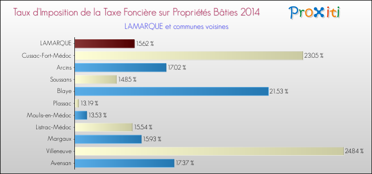 Taux d'imposition de la taxe foncière sur le bati 2014 pour LAMARQUE et les communes proches Comparaison des taux d'imposition de la taxe foncière sur le bati 2014 pour LAMARQUE et les communes voisines
