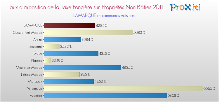 Taux d'imposition de la taxe foncière sur les immeubles et terrains non batis 2011 pour LAMARQUE et les communes proches Comparaison des taux d'imposition de la taxe foncière sur les immeubles et terrains non batis 2011 pour LAMARQUE et les communes voisines