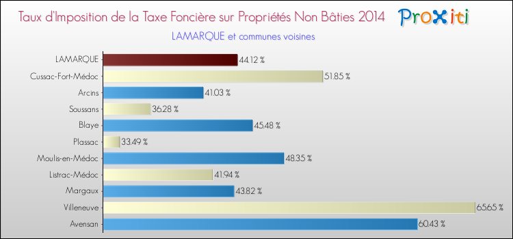 Taux d'imposition de la taxe foncière sur les immeubles et terrains non batis 2014 pour LAMARQUE et les communes proches Comparaison des taux d'imposition de la taxe foncière sur les immeubles et terrains non batis 2014 pour LAMARQUE et les communes voisines