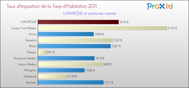 Taux d'imposition de la taxe d'habitation 2011 pour LAMARQUE et les communes proches Comparaison des taux d'imposition de la taxe d'habitation 2011 pour LAMARQUE et les communes voisines