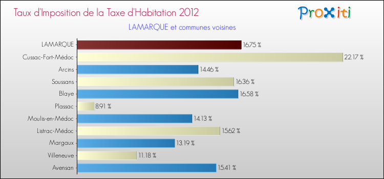 Taux d'imposition de la taxe d'habitation 2012 pour LAMARQUE et les communes proches Comparaison des taux d'imposition de la taxe d'habitation 2012 pour LAMARQUE et les communes voisines