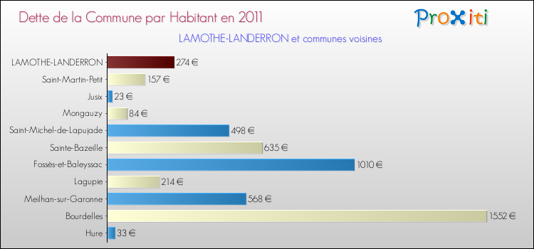 Dette par habitant de la commune en 2011 pour LAMOTHE-LANDERRON et les communes proches Comparaison de la dette par habitant de la commune en 2011 pour LAMOTHE-LANDERRON et les communes voisines