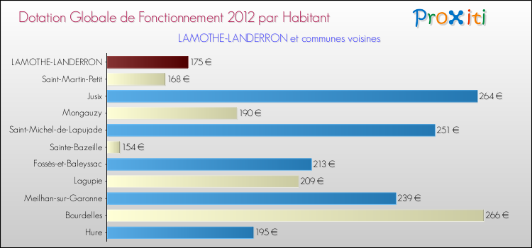 Montant des dotations globales de fonctionnement DGF par Habitant pour LAMOTHE-LANDERRON et les communes proches Comparaison des des dotations globales de fonctionnement DGF par habitant pour LAMOTHE-LANDERRON et les communes voisines