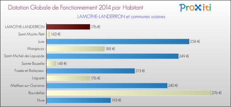 Montant des dotations globales de fonctionnement DGF par Habitant pour LAMOTHE-LANDERRON et les communes proches en 2014. Comparaison des des dotations globales de fonctionnement DGF par habitant pour LAMOTHE-LANDERRON et les communes voisines en 2014.
