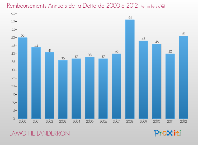 Evolution de l'annuité de la dette pour la commune de LAMOTHE-LANDERRON de 2000 à 2012 Annuités de la dette pour LAMOTHE-LANDERRON de 2000 à 2012