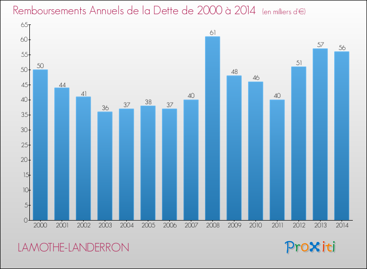 Evolution de l'annuité de la dette pour la commune de LAMOTHE-LANDERRON de 2000 à 2014 Annuités de la dette pour LAMOTHE-LANDERRON de 2000 à 2014