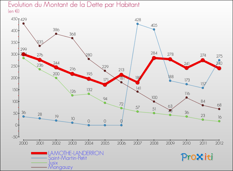 Evolution de la dette par habitant pour la commune de LAMOTHE-LANDERRON et les communes proches de 2000 à 2012 Comparaison de la dette par habitant pour LAMOTHE-LANDERRON et les communes voisines de 2000 à 2012