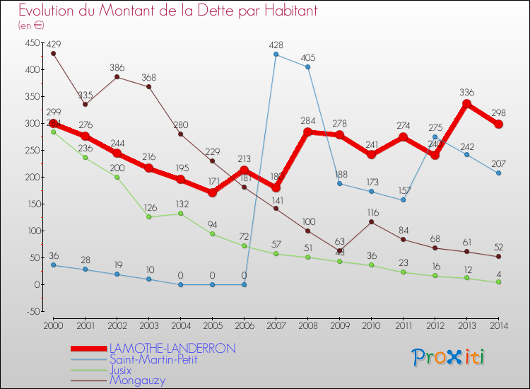 Evolution de la dette par habitant pour la commune de LAMOTHE-LANDERRON et les communes proches de 2000 à 2014 Comparaison de la dette par habitant pour LAMOTHE-LANDERRON et les communes voisines de 2000 à 2014