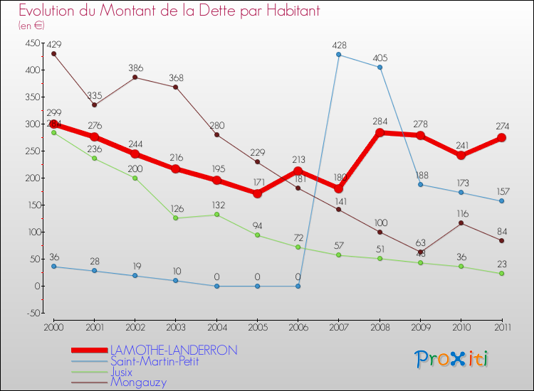 Evolution de la dette par habitant pour la commune de LAMOTHE-LANDERRON et les communes proches Comparaison de la dette par habitant pour LAMOTHE-LANDERRON et les communes voisines