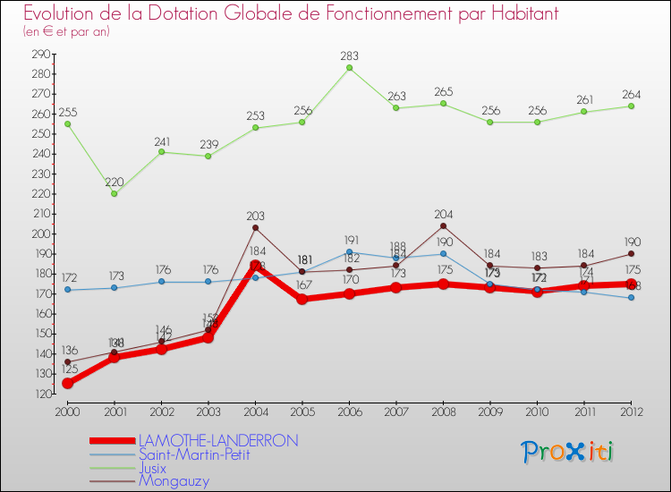 Evolution et montant de la dotation globale de fonctionnement par Habitant pour LAMOTHE-LANDERRON et les communes proches Comparaison des dotations globales de fonctionnement par habitant pour LAMOTHE-LANDERRON et les communes voisines