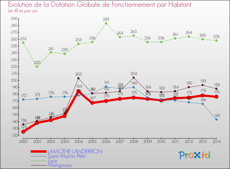 Evolution et montant de la dotation globale de fonctionnement par Habitant pour LAMOTHE-LANDERRON et les communes proches de 2000 à 2014. Comparaison des dotations globales de fonctionnement par habitant pour LAMOTHE-LANDERRON et les communes voisines de 2000 à 2014.