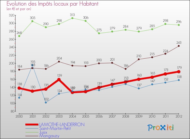 Evolution et montant des impôts locaux par Habitant pour LAMOTHE-LANDERRON et les communes proches Comparaison des impôts locaux par habitant pour LAMOTHE-LANDERRON et les communes voisines