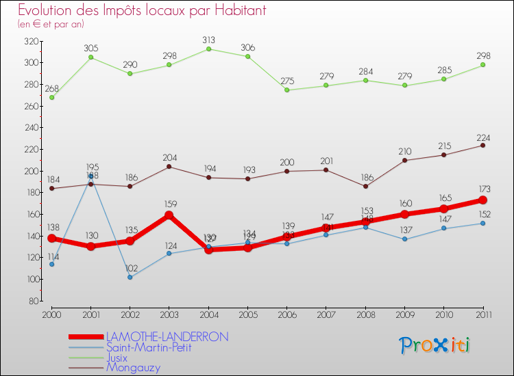 Evolution et montant des impôts locaux par Habitant pour LAMOTHE-LANDERRON et les communes proches Comparaison des impôts locaux par habitant pour LAMOTHE-LANDERRON et les communes voisines
