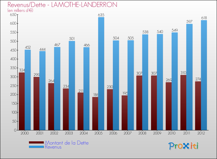 Evolution comparée de la dette et des revenus pour la commune de LAMOTHE-LANDERRON de 2000 à 2012 Comparaison de la dette et des revenus pour LAMOTHE-LANDERRON de 2000 à 2012
