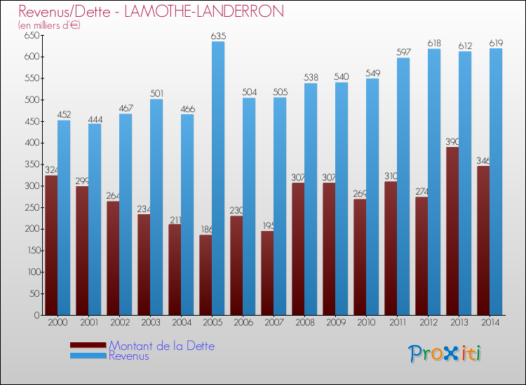 Evolution comparée de la dette et des revenus pour la commune de LAMOTHE-LANDERRON de 2000 à 2014 Comparaison de la dette et des revenus pour LAMOTHE-LANDERRON de 2000 à 2014