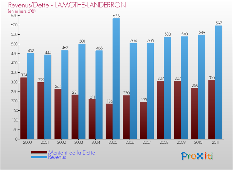 Evolution comparée de la dette et des revenus pour la commune de LAMOTHE-LANDERRON de 2000 à 2011 Comparaison de la dette et des revenus pour LAMOTHE-LANDERRON de 2000 à 2011