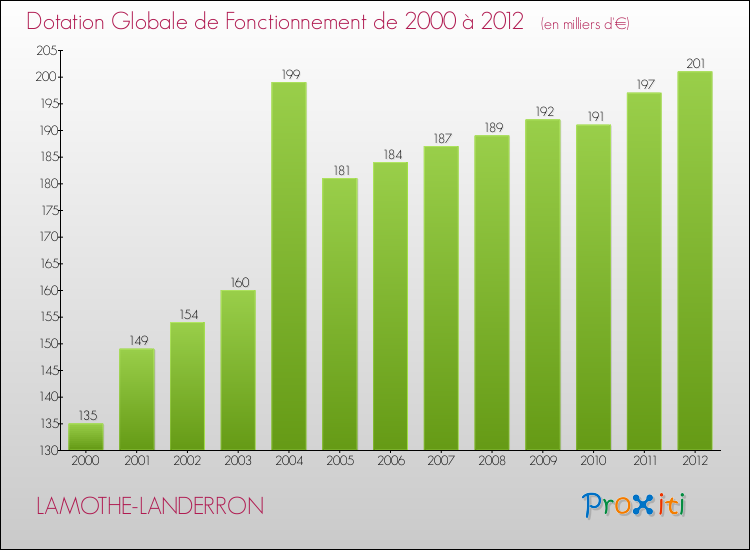 Evolution du montant de la Dotation Globale de Fonctionnement pour la commune de LAMOTHE-LANDERRON de 2000 à 2012 Evolution du montant de la Dotation Globale de Fonctionnement pour LAMOTHE-LANDERRON de 2000 à 2012