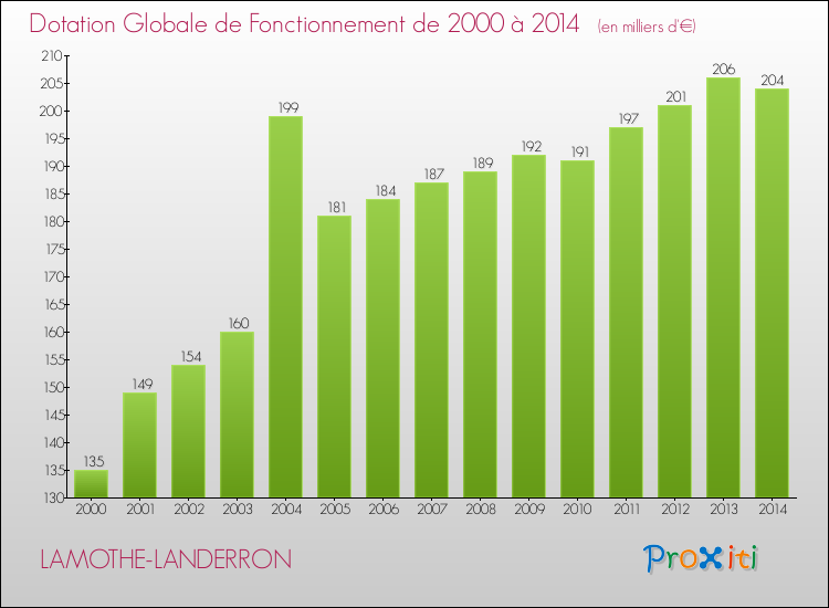 Evolution du montant de la Dotation Globale de Fonctionnement pour la commune de LAMOTHE-LANDERRON de 2000 à 2014 Evolution du montant de la Dotation Globale de Fonctionnement pour LAMOTHE-LANDERRON de 2000 à 2014
