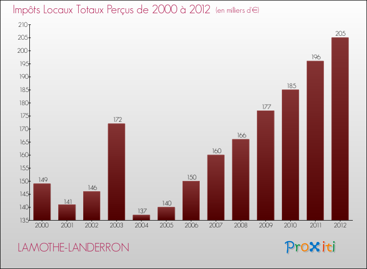 Evolution des Impôts Locaux pour la commune de LAMOTHE-LANDERRON de 2000 à 2012 Evolution des Impôts Locaux pour LAMOTHE-LANDERRON de 2000 à 2012