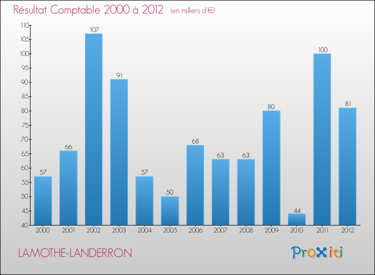 Evolution du résultat comptable pour la commune de LAMOTHE-LANDERRON de 2000 à 2012 Evolution du résultat comptable pour LAMOTHE-LANDERRON de 2000 à 2012