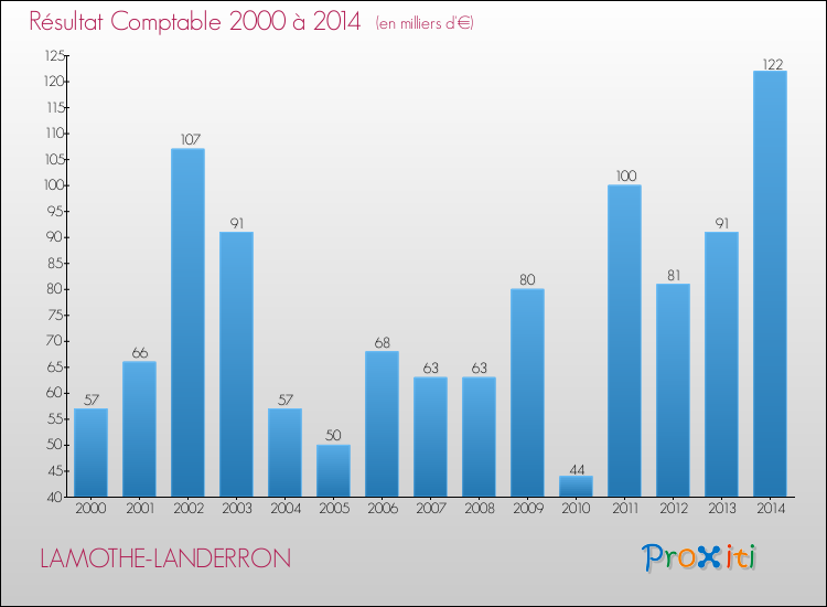 Evolution du résultat comptable pour la commune de LAMOTHE-LANDERRON de 2000 à 2014 Evolution du résultat comptable pour LAMOTHE-LANDERRON de 2000 à 2014