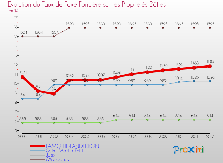 Evolution du taux de la taxe foncière sur le bati pour LAMOTHE-LANDERRON et les communes proches de 2000 à 2012 Comparaison des taux de taxe foncière sur le bati pour LAMOTHE-LANDERRON et les communes voisines de 2000 à 2012