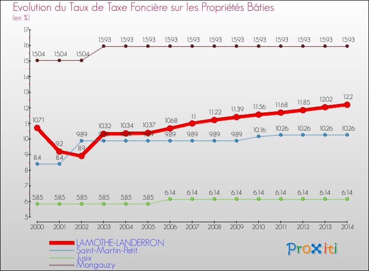 Evolution du taux de la taxe foncière sur le bati pour LAMOTHE-LANDERRON et les communes proches de 2000 à 2014 Comparaison des taux de taxe foncière sur le bati pour LAMOTHE-LANDERRON et les communes voisines de 2000 à 2014