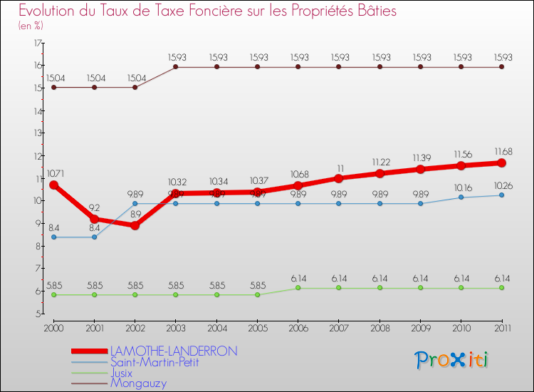 Evolution du taux de la taxe foncière sur le bati pour LAMOTHE-LANDERRON et les communes proches Comparaison des taux de taxe foncière sur le bati pour LAMOTHE-LANDERRON et les communes voisines