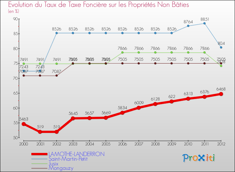 Evolution du taux de la taxe foncière sur les immeubles et terrains non batis pour LAMOTHE-LANDERRON et les communes proches de 2000 à 2012 Comparaison des taux de la taxe foncière sur les immeubles et terrains non batis pour LAMOTHE-LANDERRON et les communes voisines de 2000 à 2012