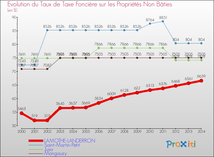 Evolution du taux de la taxe foncière sur les immeubles et terrains non batis pour LAMOTHE-LANDERRON et les communes proches de 2000 à 2014 Comparaison des taux de la taxe foncière sur les immeubles et terrains non batis pour LAMOTHE-LANDERRON et les communes voisines de 2000 à 2014