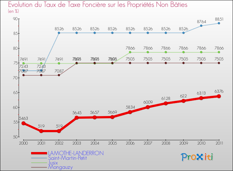 Evolution du taux de la taxe foncière sur les immeubles et terrains non batis pour LAMOTHE-LANDERRON et les communes proches Comparaison des taux de la taxe foncière sur les immeubles et terrains non batis pour LAMOTHE-LANDERRON et les communes voisines