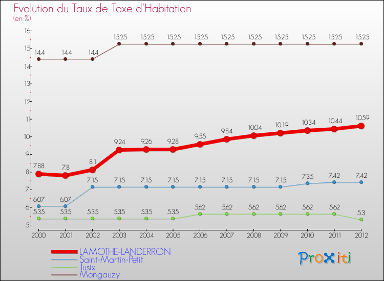 Evolution du taux de la taxe d'habitation pour LAMOTHE-LANDERRON et les communes proches Comparaison des taux de la taxe d'habitation pour LAMOTHE-LANDERRON et les communes voisines