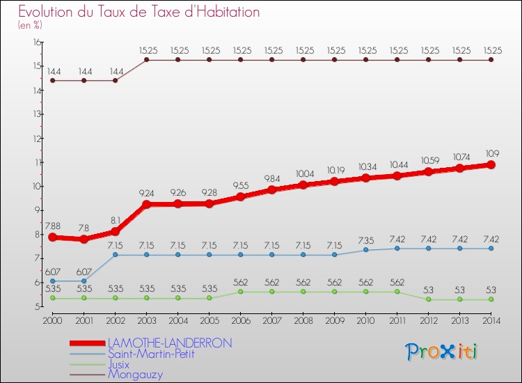 Evolution du taux de la taxe d'habitation pour LAMOTHE-LANDERRON et les communes proches de 2000 à 2014 Comparaison des taux de la taxe d'habitation pour LAMOTHE-LANDERRON et les communes voisines de 2000 à 2014