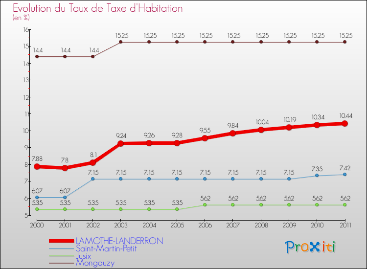 Evolution du taux de la taxe d'habitation pour LAMOTHE-LANDERRON et les communes proches Comparaison des taux de la taxe d'habitation pour LAMOTHE-LANDERRON et les communes voisines