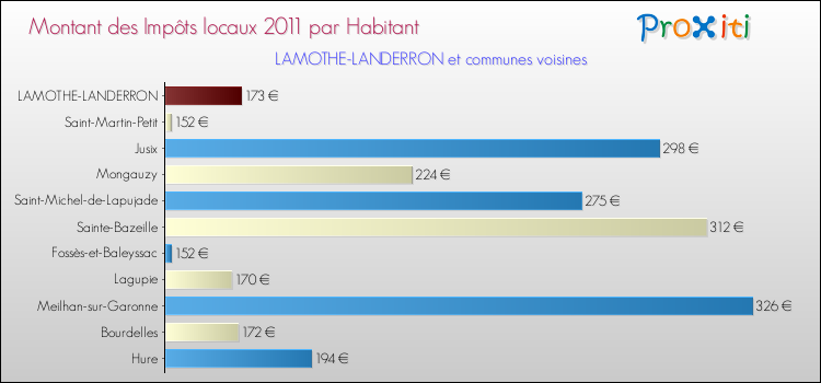 Montant des impôts locaux par Habitant pour LAMOTHE-LANDERRON et les communes proches Comparaison des impôts locaux par habitant pour LAMOTHE-LANDERRON et les communes voisines