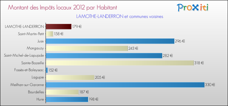 Montant des impôts locaux par Habitant pour LAMOTHE-LANDERRON et les communes proches Comparaison des impôts locaux par habitant pour LAMOTHE-LANDERRON et les communes voisines