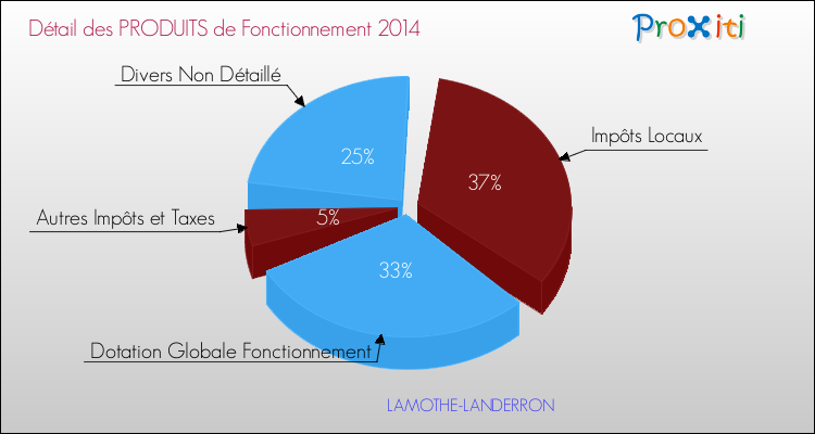 Décomposition du Budget de Fonctionnement 2014 de la commune de LAMOTHE-LANDERRON Budget de Fonctionnement 2014 pour la commune de LAMOTHE-LANDERRON