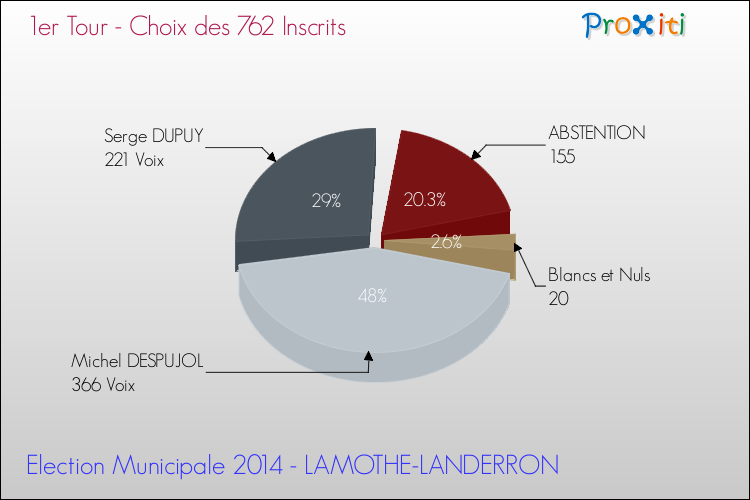 Résultats par rapport aux inscrits au 1er Tour des Elections Municipales 2014 de la commune de LAMOTHE-LANDERRON Elections Municipales 2014 - Résultats par rapport aux inscrits au 1er Tour pour la commune de LAMOTHE-LANDERRON