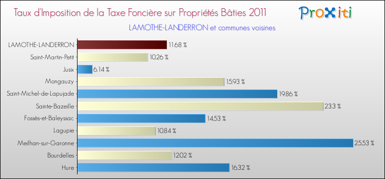Taux d'imposition de la taxe foncière sur le bati 2011 pour LAMOTHE-LANDERRON et les communes proches Comparaison des taux d'imposition de la taxe foncière sur le bati 2011 pour LAMOTHE-LANDERRON et les communes voisines