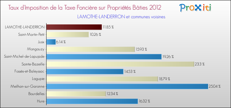 Taux d'imposition de la taxe foncière sur le bati 2012 pour LAMOTHE-LANDERRON et les communes proches Comparaison des taux d'imposition de la taxe foncière sur le bati 2012 pour LAMOTHE-LANDERRON et les communes voisines