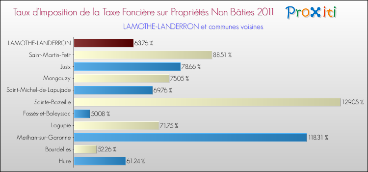 Taux d'imposition de la taxe foncière sur les immeubles et terrains non batis 2011 pour LAMOTHE-LANDERRON et les communes proches Comparaison des taux d'imposition de la taxe foncière sur les immeubles et terrains non batis 2011 pour LAMOTHE-LANDERRON et les communes voisines