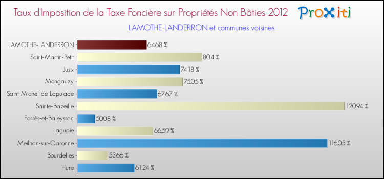 Taux d'imposition de la taxe foncière sur les immeubles et terrains non batis 2012 pour LAMOTHE-LANDERRON et les communes proches Comparaison des taux d'imposition de la taxe foncière sur les immeubles et terrains non batis 2012 pour LAMOTHE-LANDERRON et les communes voisines