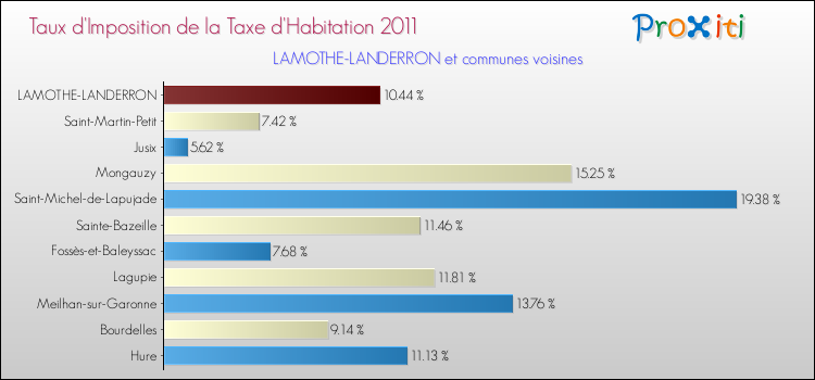 Taux d'imposition de la taxe d'habitation 2011 pour LAMOTHE-LANDERRON et les communes proches Comparaison des taux d'imposition de la taxe d'habitation 2011 pour LAMOTHE-LANDERRON et les communes voisines
