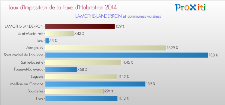 Taux d'imposition de la taxe d'habitation 2014 pour LAMOTHE-LANDERRON et les communes proches Comparaison des taux d'imposition de la taxe d'habitation 2014 pour LAMOTHE-LANDERRON et les communes voisines